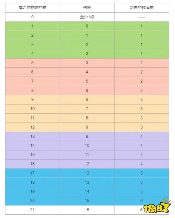 三角戰(zhàn)略傷害計算方法 普通攻擊傷害計算