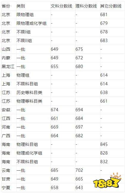 2021北京大学录取分数线 哪个省最容易上北大
