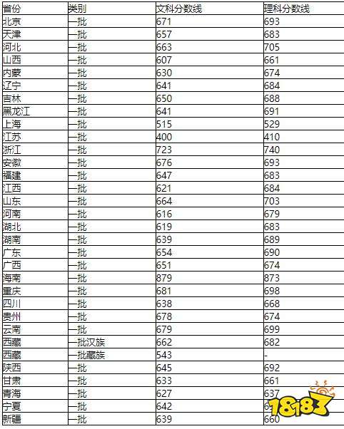 2015年北大录取分数线是多少 2015北京大学各省录取分数线一览