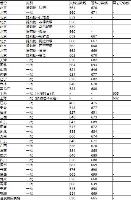 2017北京大学高考分数线一览 2017年哪个省份分数线最低