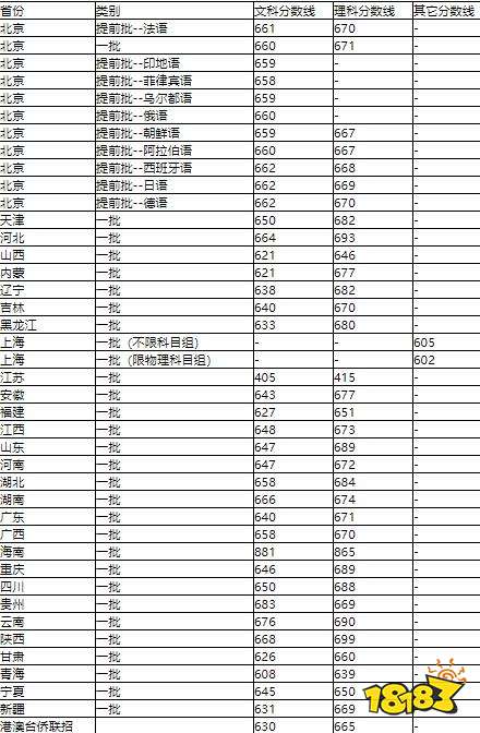 2017北京大学高考分数线一览 2017年哪个省份分数线最低