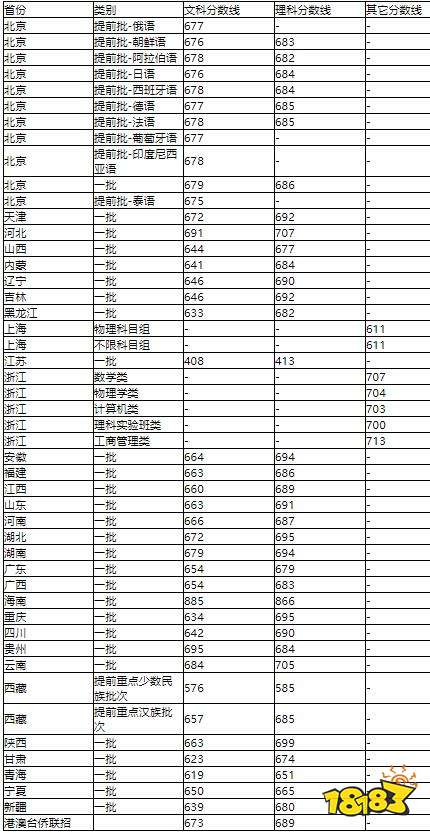 2018北京大学高考录取分数线一览 哪个省份最难考北大