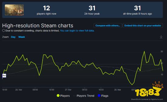 《巴比伦陷落》免费试玩版也翻车 在线峰值就31人