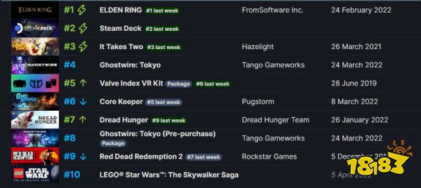 周销榜五连冠的“老头环”仅售9.9元？《战神：诸神黄昏》再次确认会在今年发售