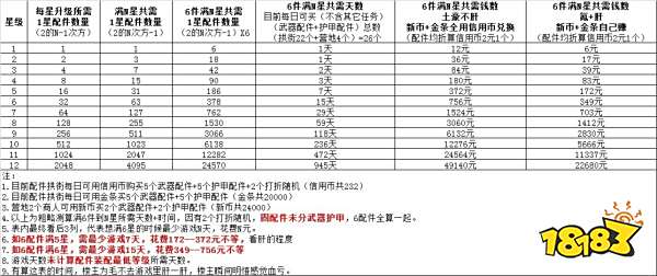 明日之后配件等级对照表