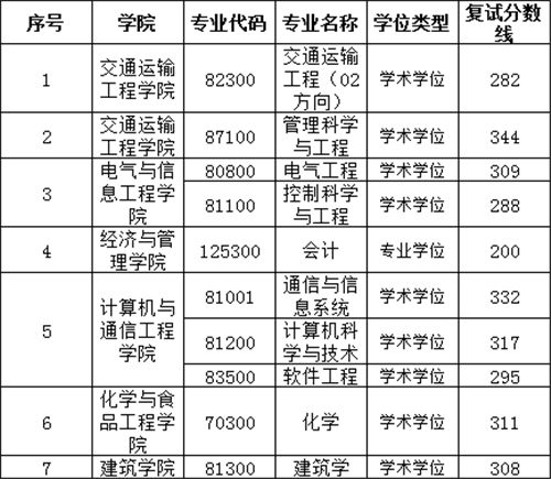 2022長沙理工大學考研分數線一覽表複試線