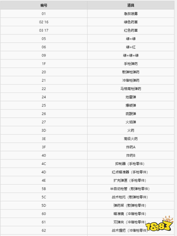 生化危机3重制版道具武器和代码怎么用 道具及武器代码表一览