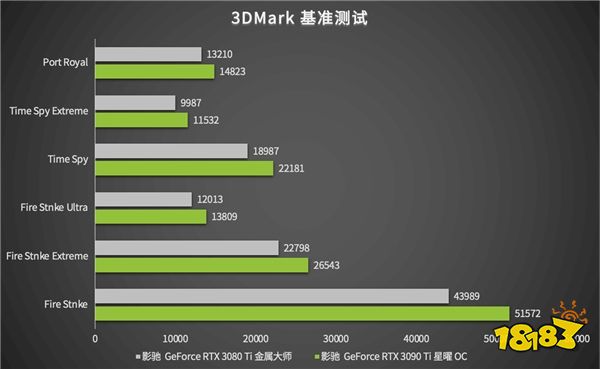 安培卡皇，Ti强了｜影驰 GeForce RTX 3090 Ti 星曜 OC解禁首测