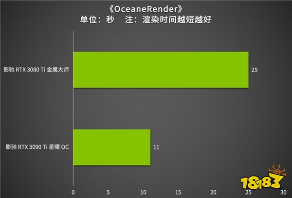 安培卡皇，Ti强了｜影驰 GeForce RTX 3090 Ti 星曜 OC解禁首测