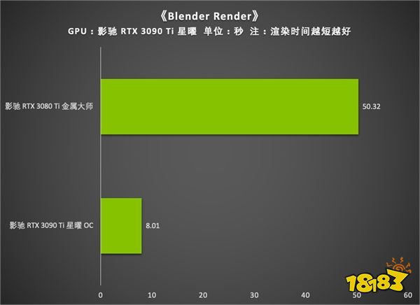 安培卡皇，Ti强了｜影驰 GeForce RTX 3090 Ti 星曜 OC解禁首测