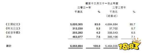 IGG 2021年报：Q1预亏近亿元 女性向新游去年收入过两亿