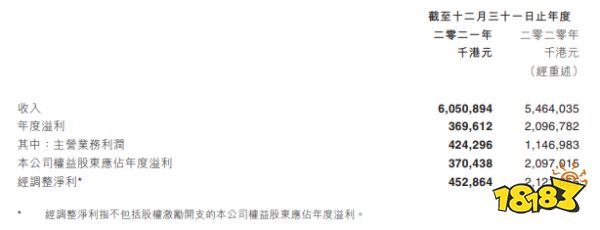 IGG 2021年报：Q1预亏近亿元 女性向新游去年收入过两亿