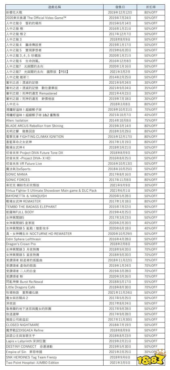 世嘉游戏特惠上架PS\NS商店 90余款游戏最低两折