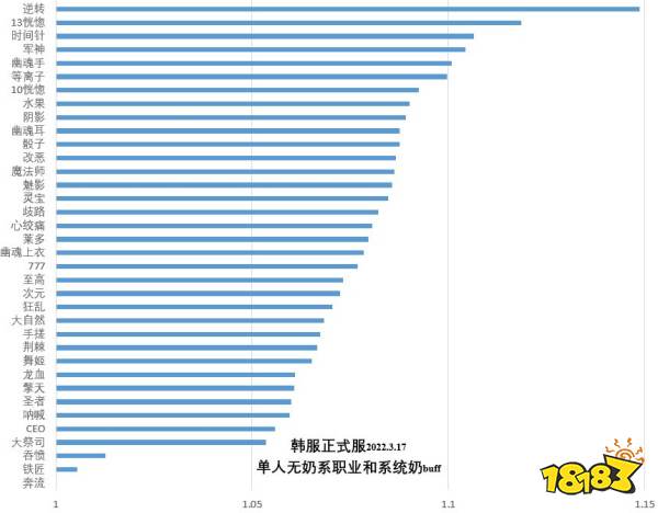 dnf110級版本神話強度排行 110級版本神話選擇推薦