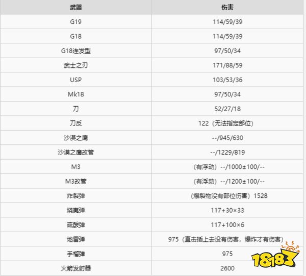 生化危機3重制版武器傷害是多少 武器傷害數(shù)據(jù)解析