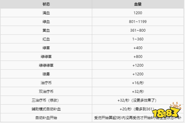 生化危機3重制版武器傷害是多少 武器傷害數(shù)據(jù)解析