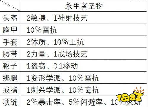 神界原罪2有哪些合成配方 神界原罪2实用合成配方介绍