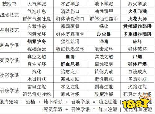神界原罪2有哪些合成配方 神界原罪2实用合成配方介绍