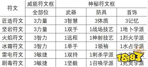 神界原罪2有哪些合成配方 神界原罪2实用合成配方介绍