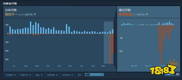 游戏被虚拟货币公司收购后 立刻被Steam差评轰炸