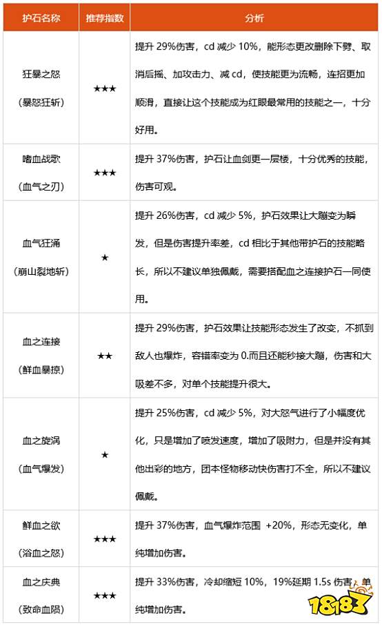 dnf100级狂战士护石怎么选 100级狂战士护石选择推荐