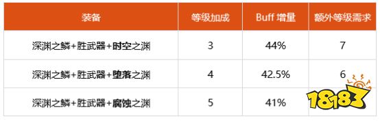 dnf100级狂战士怎么提高伤害 100级狂战士换装附魔时装徽章推荐