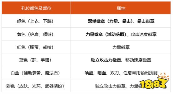 dnf100级狂战士怎么提高伤害 100级狂战士换装附魔时装徽章推荐