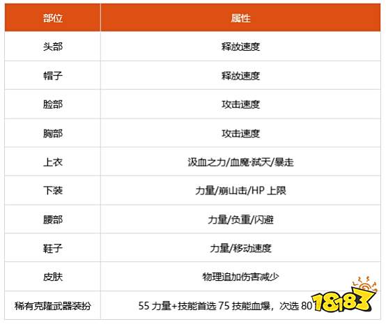 dnf100级狂战士怎么提高伤害 100级狂战士换装附魔时装徽章推荐
