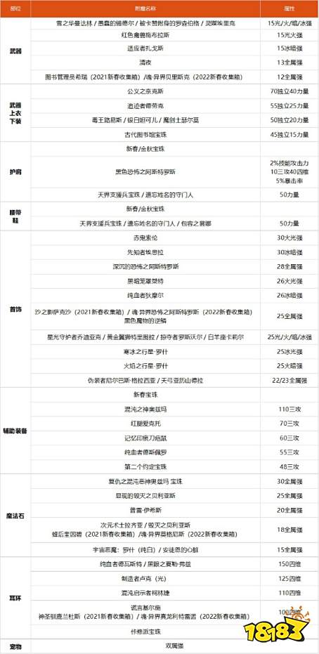 dnf100级狂战士怎么提高伤害 100级狂战士换装附魔时装徽章推荐