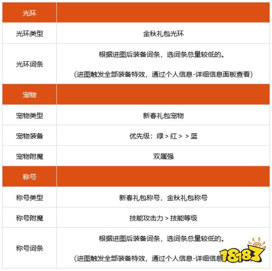 dnf100级狂战士怎么提高伤害 100级狂战士换装附魔时装徽章推荐