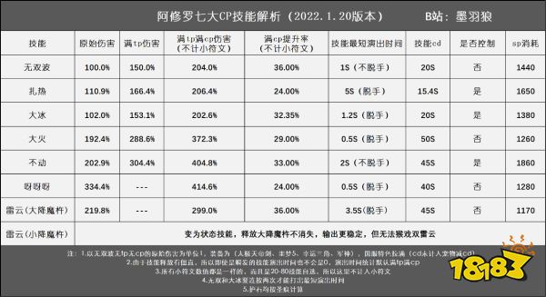 dnf100级阿修罗护石选什么 100级阿修罗护石选择推荐