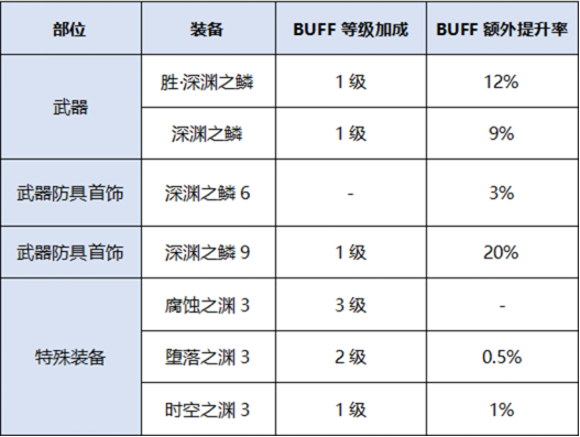 dnf100级阿修罗buff换装怎么选 100级阿修罗buff换装推荐
