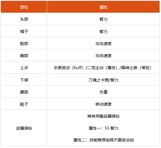 dnf100级阿修罗时装属性怎么选 100级阿修罗时装推荐