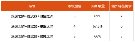 dnf100级鬼泣buff换装怎么搭配 100级鬼泣buff换装推荐