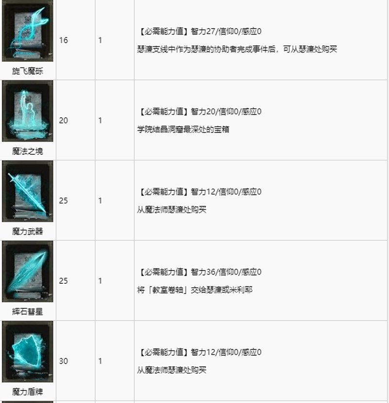 艾尔登法环全魔法获取方法介绍 全魔法获取途径速览