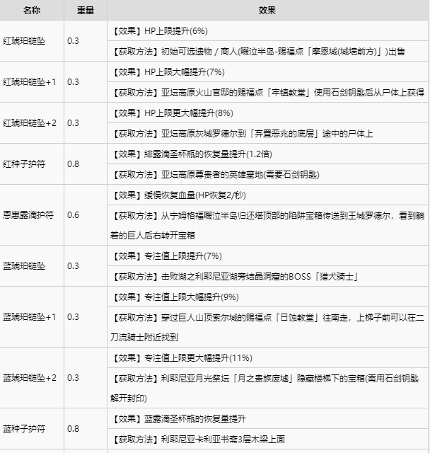 艾尔登法环全护符收集攻略 全护符获取方式速览