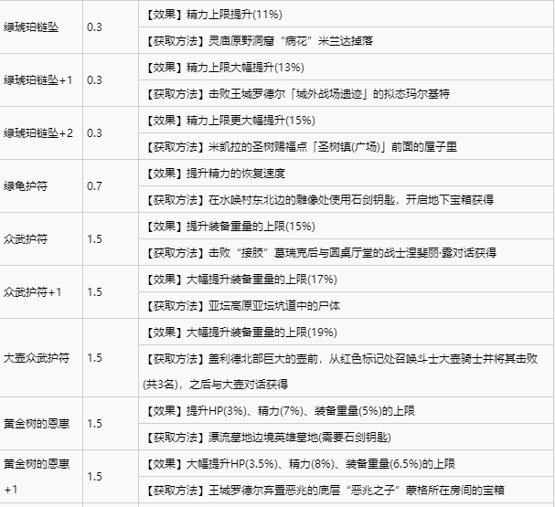 艾尔登法环全护符收集攻略 全护符获取方式速览