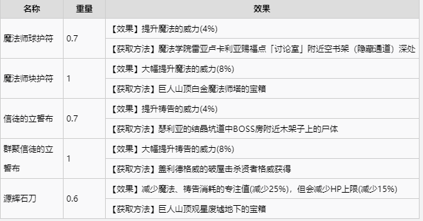 艾尔登法环全护符收集攻略 全护符获取方式速览