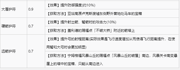 艾尔登法环全护符收集攻略 全护符获取方式速览