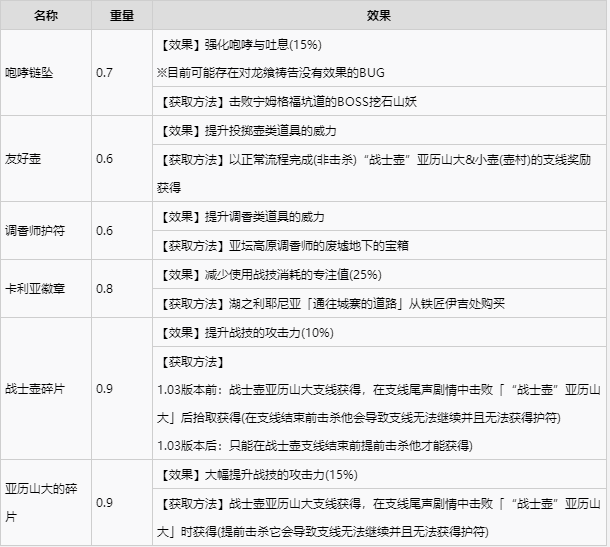 艾尔登法环全护符收集攻略 全护符获取方式速览