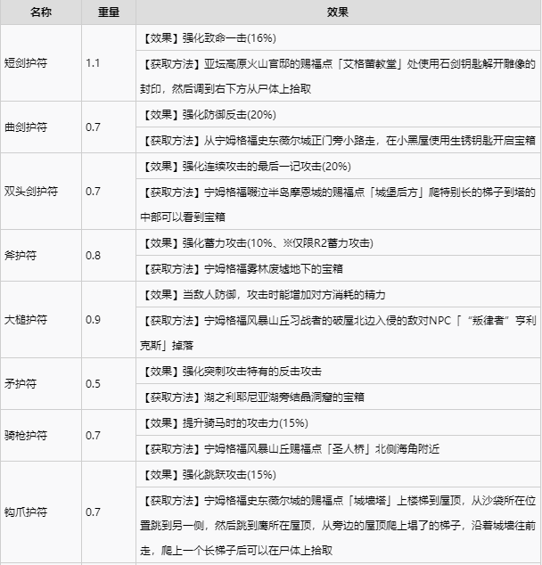 艾尔登法环全护符收集攻略 全护符获取方式速览