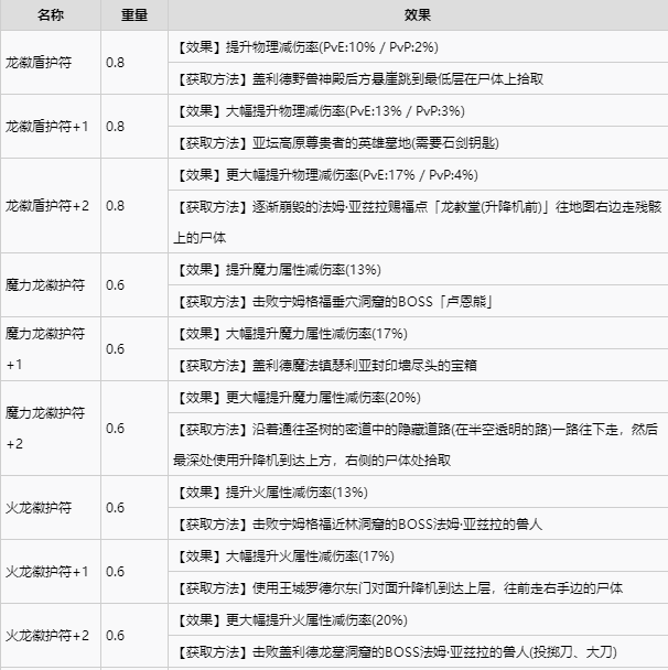 艾尔登法环全护符收集攻略 全护符获取方式速览