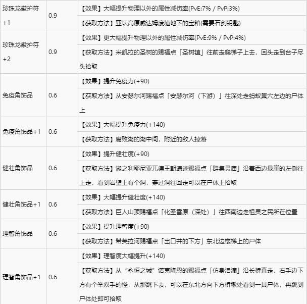 艾尔登法环全护符收集攻略 全护符获取方式速览