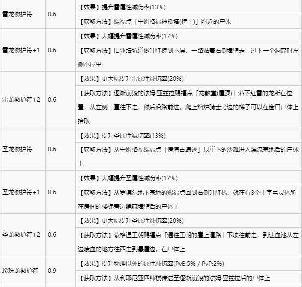 艾尔登法环全护符收集攻略 全护符获取方式速览