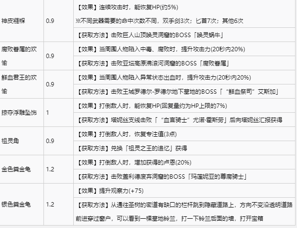 艾尔登法环全护符收集攻略 全护符获取方式速览
