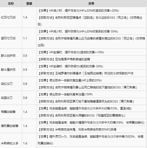 艾尔登法环全护符收集攻略 全护符获取方式速览