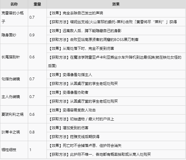 艾尔登法环全护符收集攻略 全护符获取方式速览