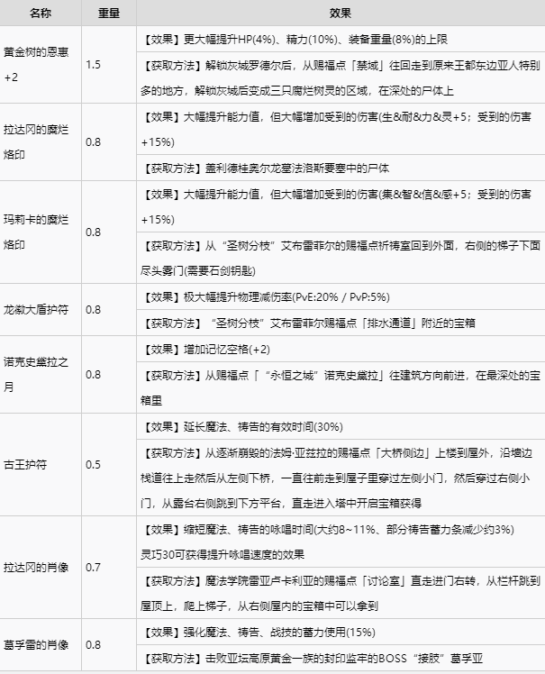 艾尔登法环全护符收集攻略 全护符获取方式速览