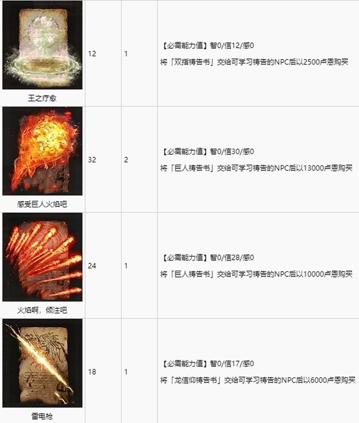 艾尔登法环全祷告收集攻略 全祷告获取途径速览