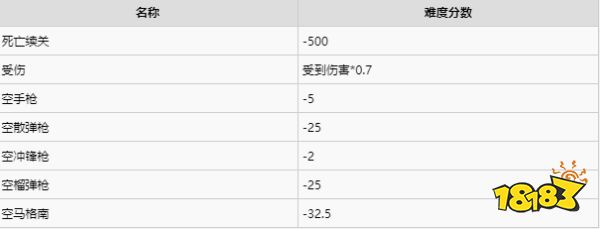 生化危機3重制版操作會影響游戲難度嗎 動態難度變化與數據探究